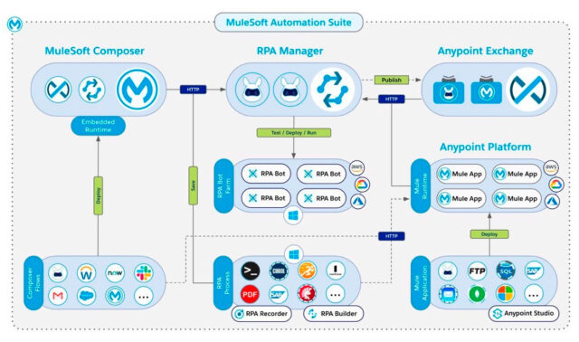 MuleSoft amplía sus capacidades de automatización con una nueva herramienta RPA