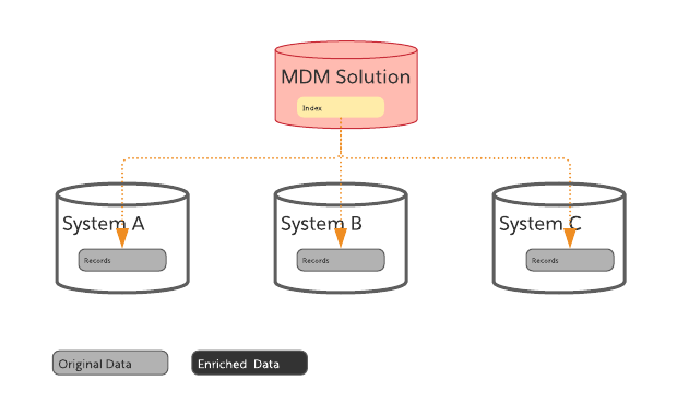 Conectividad basada en API vs. MDM: cómo utilizarlas juntas 3