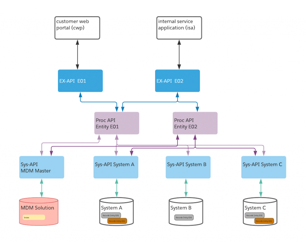 Conectividad basada en API vs. MDM: cómo utilizarlas juntas 4