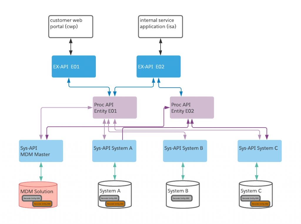 Conectividad basada en API vs. MDM: cómo utilizarlas juntas 8