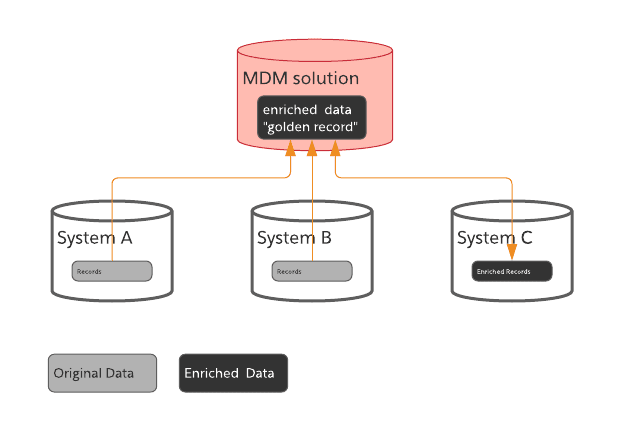 Conectividad basada en API vs. MDM: cómo utilizarlas juntas 9