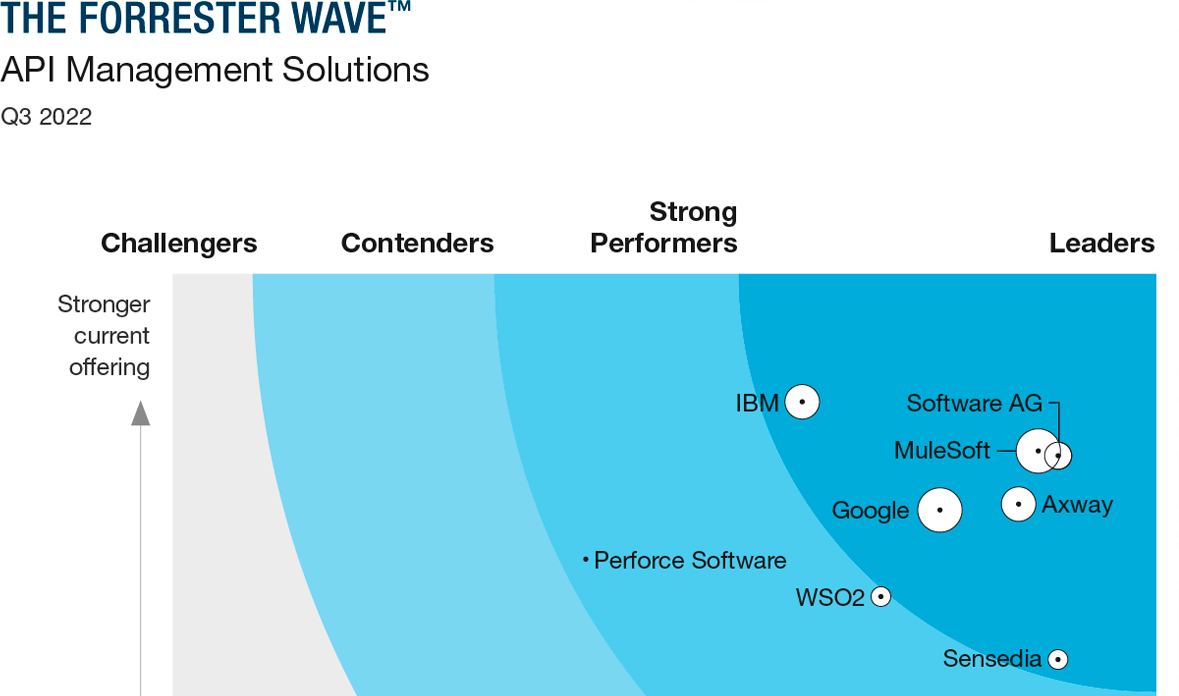 The Forrester Wave™: API Management Solutions, Q3 2022